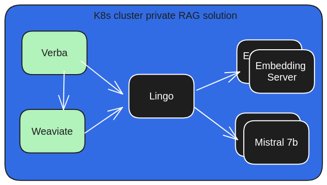 private rag architecture