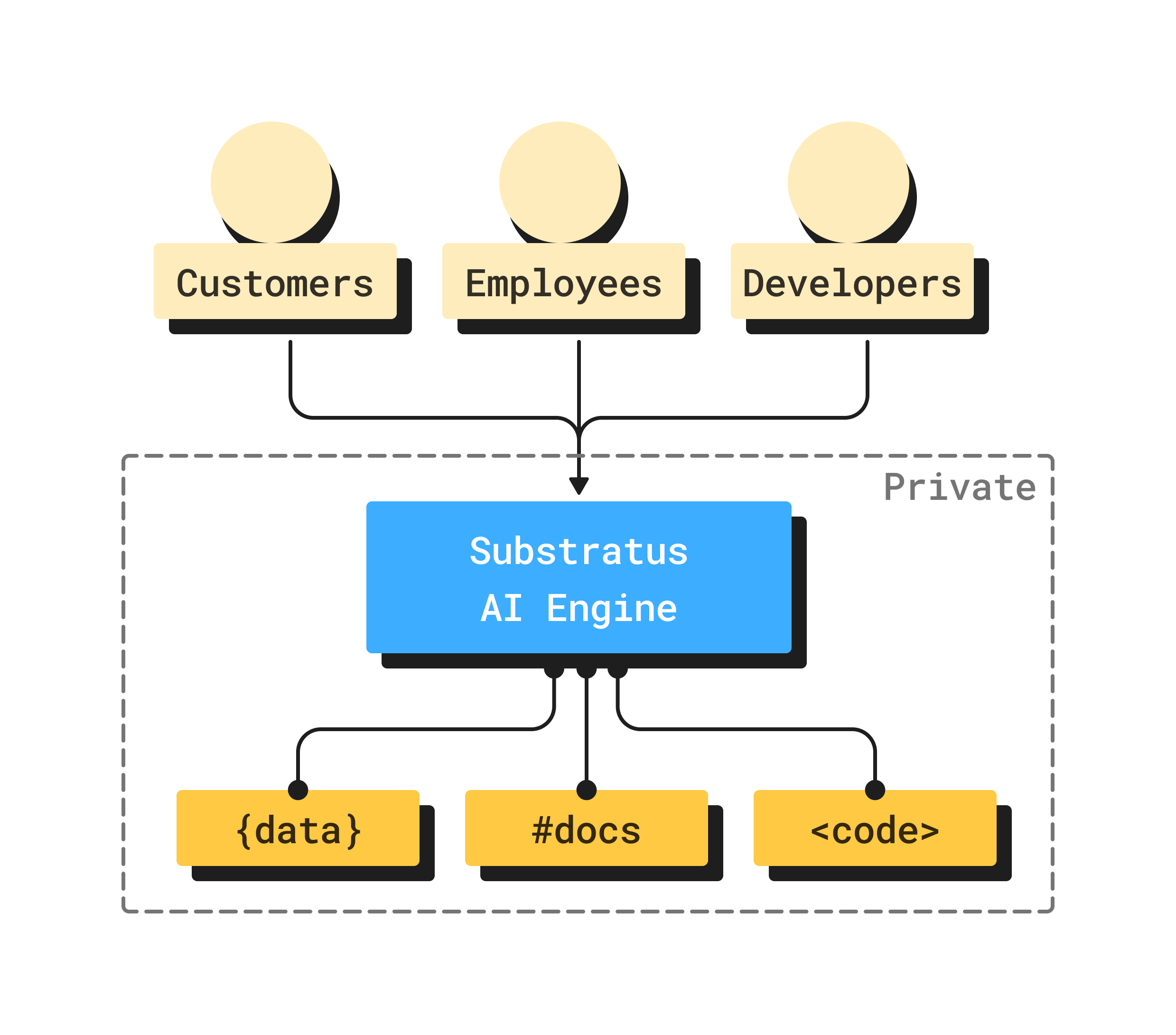 Substratus AI Engine Overview