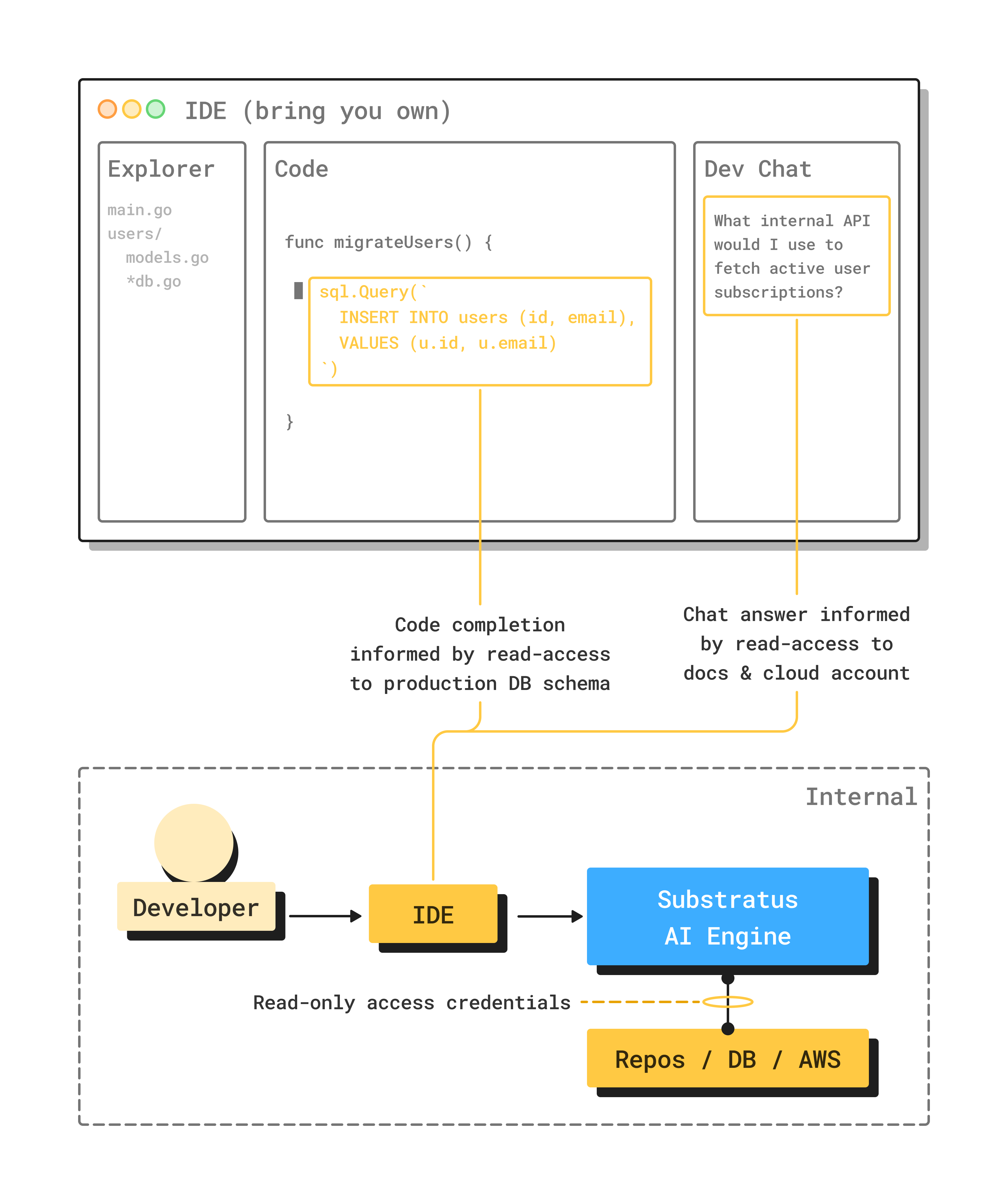 Developer AI Hub Integration