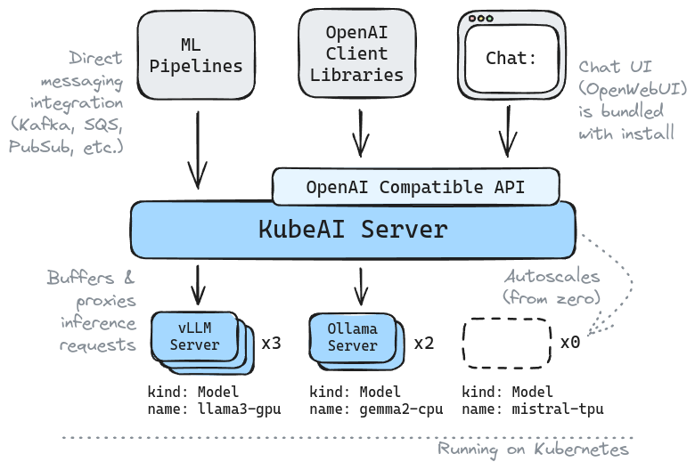 KubeAI architecture