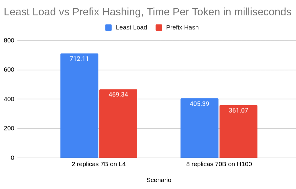 Prefix Cache Load Balancing Performance Results