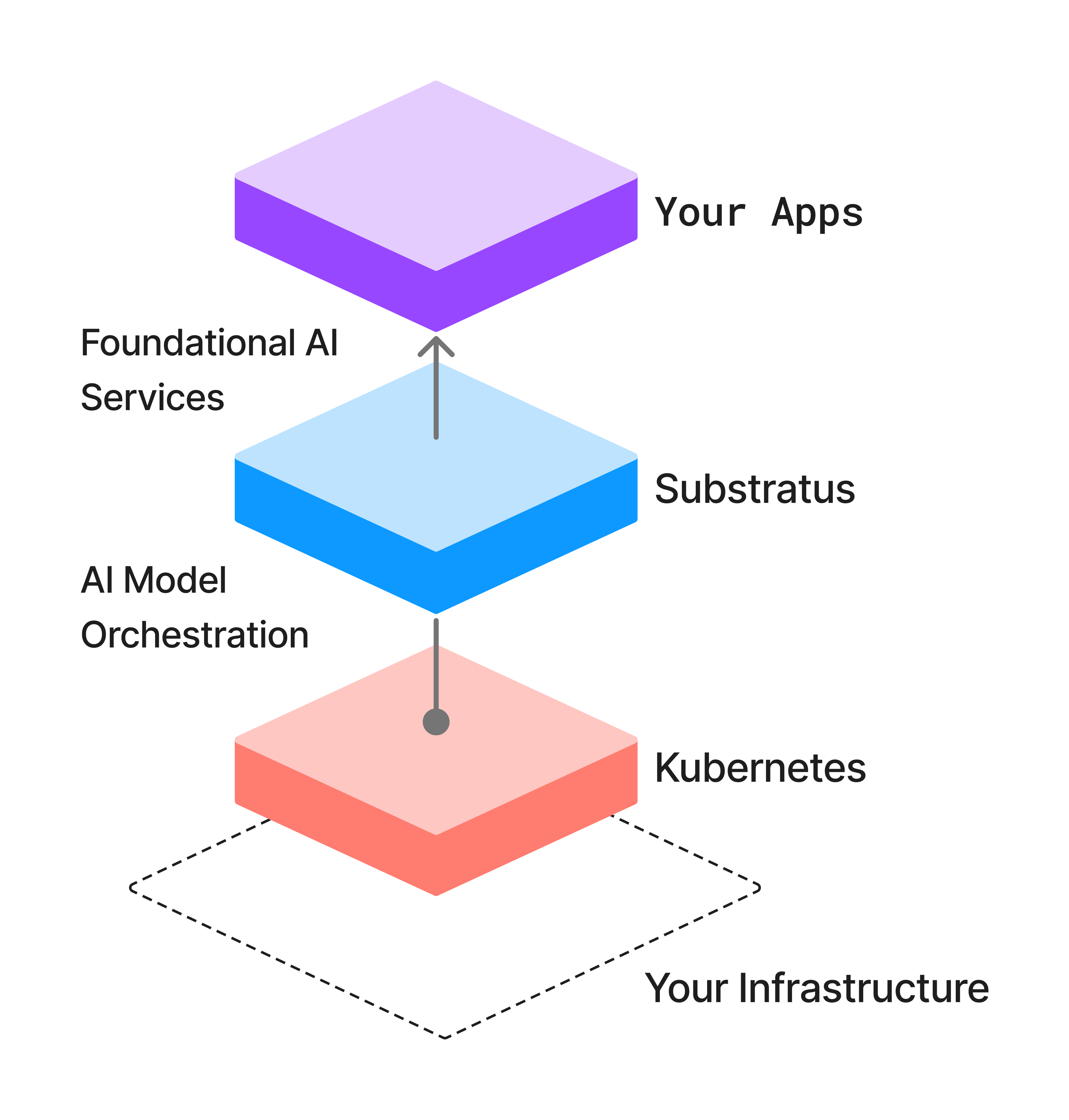 Substratus AI Stack